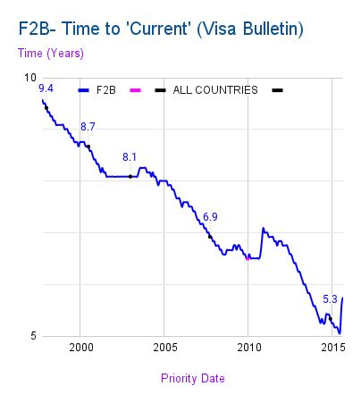 f2b green card wait time|Adjustment of Status Filing Charts from the Visa Bulletin.